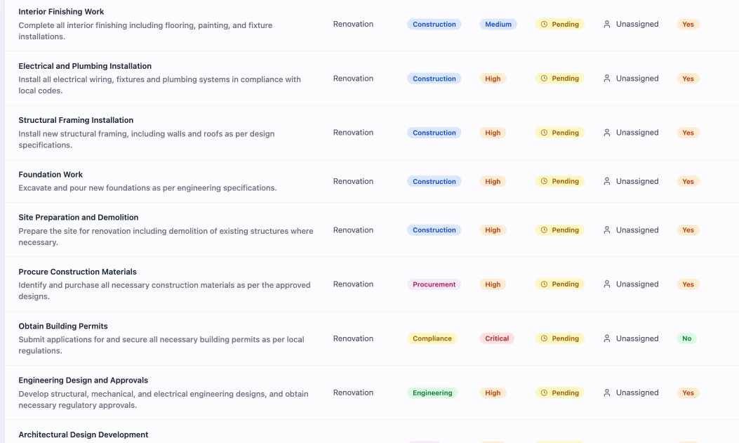 List of tasks and who is assigned